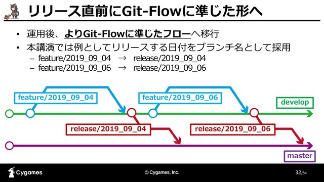 32/84
feature/2019_09_04 feature/2019_09_06
release/2019_09_04 release/2019_09_06
リリース直前にGit-Flowに準じた形へ
• 運用後、よりGit-Flowに準じたフローへ移行
• 本講演では例としてリリースする日付をブランチ名として採用
– feature/2019_09_04 → release/2019_09_04
– feature/2019_09_06 → release/2019_09_06
develop
master
