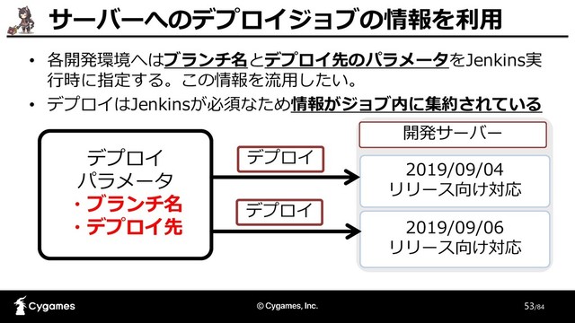 53/84
• 各開発環境へはブランチ名とデプロイ先のパラメータをJenkins実
行時に指定する。この情報を流用したい。
• デプロイはJenkinsが必須なため情報がジョブ内に集約されている
サーバーへのデプロイジョブの情報を利用
2019/09/04
リリース向け対応
開発サーバー
2019/09/06
リリース向け対応
デプロイ
パラメータ
・ブランチ名
・デプロイ先
デプロイ
デプロイ
