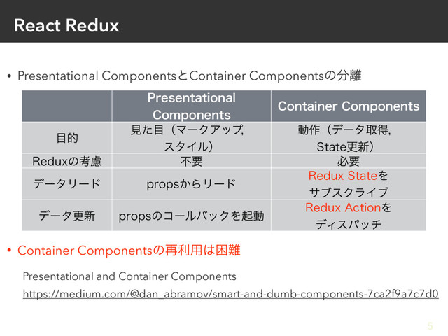React Redux
• Presentational ComponentsͱContainer Componentsͷ෼཭
• Container Componentsͷ࠶ར༻͸ࠔ೉
Presentational and Container Components
https://medium.com/@dan_abramov/smart-and-dumb-components-7ca2f9a7c7d0
5
1SFTFOUBUJPOBM
$PNQPOFOUT
$POUBJOFS$PNQPOFOUT
໨త
ݟͨ໨ʢϚʔΫΞοϓɼ
ελΠϧʣ
ಈ࡞ʢσʔλऔಘɼ
4UBUFߋ৽ʣ
3FEVYͷߟྀ ෆཁ ඞཁ
σʔλϦʔυ QSPQT͔ΒϦʔυ
3FEVY4UBUFΛ
αϒεΫϥΠϒ
σʔλߋ৽ QSPQTͷίʔϧόοΫΛىಈ
3FEVY"DUJPOΛ
σΟεύον
