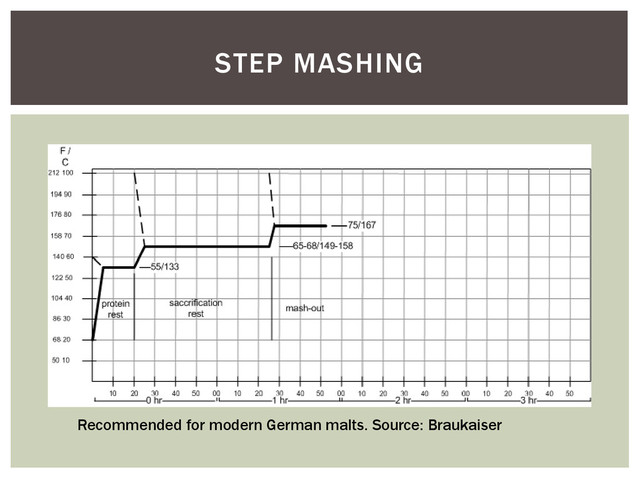 STEP MASHING
Recommended for modern German malts. Source: Braukaiser
