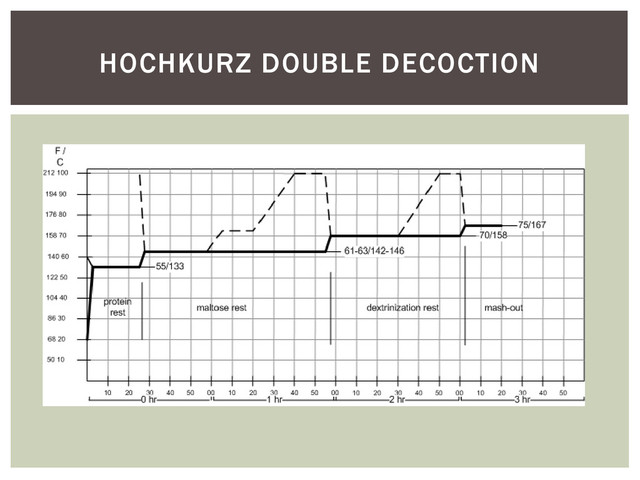 HOCHKURZ DOUBLE DECOCTION
