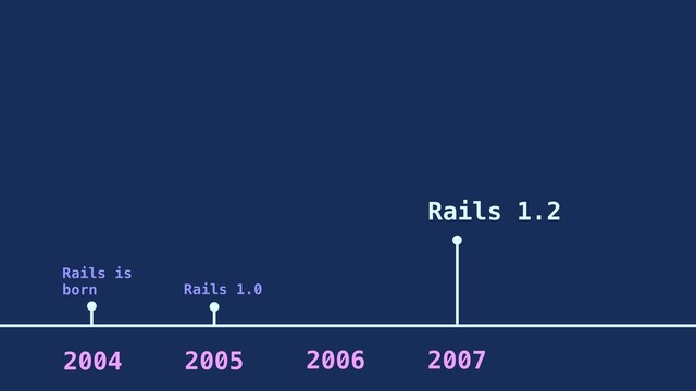 2005 2006 2007
2004
Rails is
born
Rails 1.2
Rails 1.0
