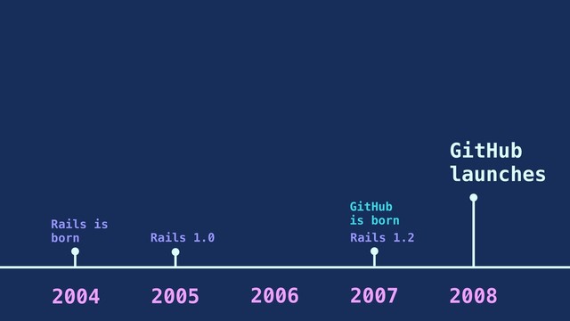 2005 2006 2007
2004
Rails is
born
GitHub
is born
GitHub
launches
2008
Rails 1.2
Rails 1.0
