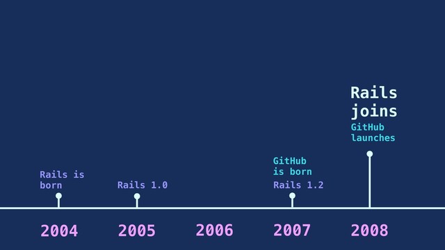 2005 2006 2007
2004
Rails is
born
2008
GitHub
is born
Rails 1.2
GitHub
launches
Rails
joins
Rails 1.0
