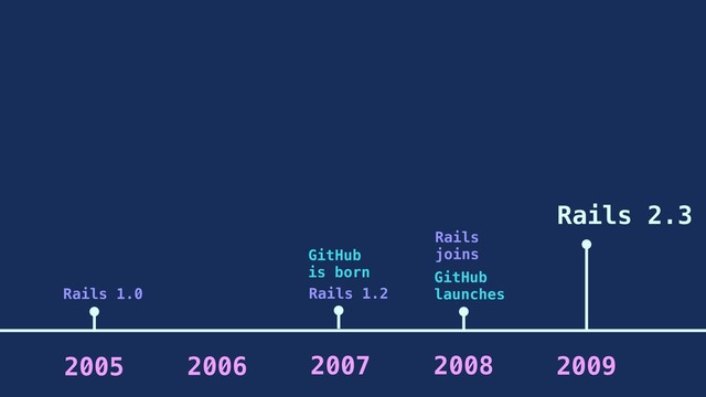 2006 2007 2008
2005 2009
GitHub
is born
Rails 1.2
GitHub
launches
Rails
joins
Rails 2.3
Rails 1.0
