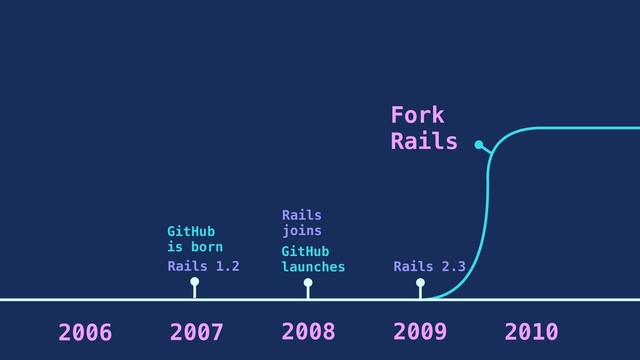 GitHub
is born GitHub
launches
Rails 1.2
Rails
joins
Rails 2.3
2007 2008 2009
2006 2010
Fork
Rails
