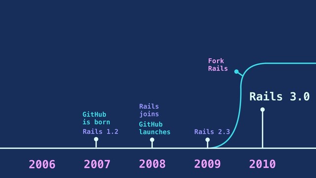 GitHub
is born GitHub
launches
Rails 1.2
Rails
joins
Rails 2.3
2007 2008 2009
2006 2010
Rails 3.0
Fork
Rails

