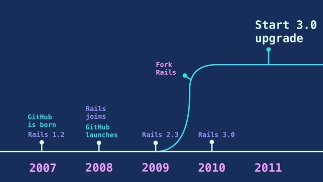 GitHub
is born GitHub
launches
Rails 1.2
Rails
joins
Rails 2.3
2007 2008 2009 2010
Rails 3.0
Fork
Rails
2011
Start 3.0
upgrade

