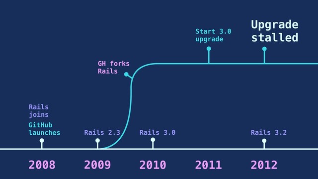 GitHub
launches
Rails
joins
Rails 2.3
2008 2009 2010
Rails 3.0
GH forks
Rails
2011
Start 3.0
upgrade
2012
Rails 3.2
Upgrade
stalled
