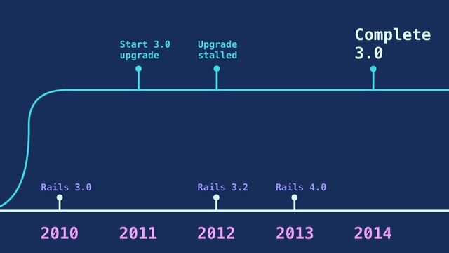 2010
Rails 3.0
2011
Start 3.0
upgrade
2013
Rails 3.2
Upgrade
stalled
2012
Complete
3.0
2014
Rails 4.0

