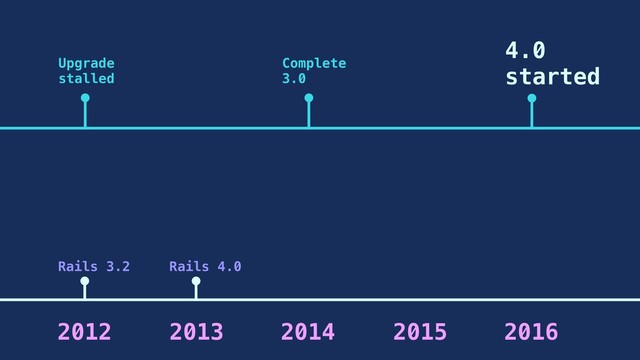 2013
Rails 3.2
Upgrade
stalled
2012 2014 2015
Complete
3.0
2016
4.0
started
Rails 4.0
