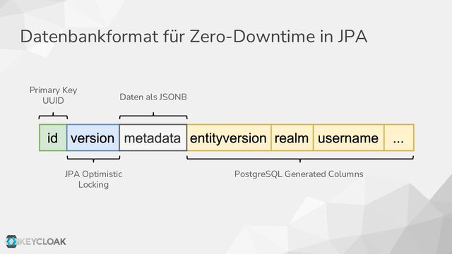 Datenbankformat für Zero-Downtime in JPA
Primary Key
UUID
JPA Optimistic
Locking
Daten als JSONB
PostgreSQL Generated Columns
