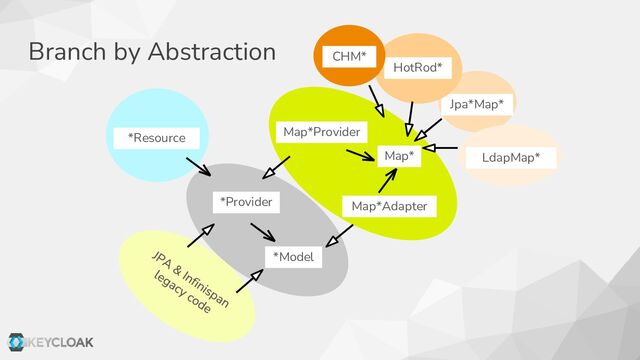 *Resource
*Model
*Provider
Map*
Map*Adapter
Map*Provider
Branch by Abstraction
Jpa*Map*
HotRod*
LdapMap*
CHM*
