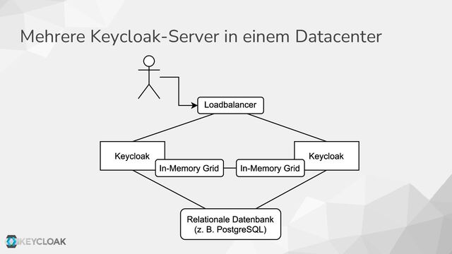 Mehrere Keycloak-Server in einem Datacenter
