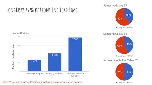 LongTasks as % of Front End Load Time
https://www.slideshare.net/nicjansma/reliably-measuring-responsiveness
