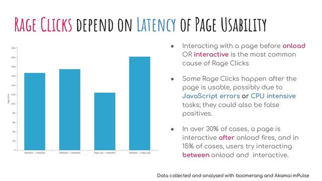 Rage Clicks depend on Latency of Page Usability
● Interacting with a page before onload
OR interactive is the most common
cause of Rage Clicks
● Some Rage Clicks happen after the
page is usable, possibly due to
JavaScript errors or CPU intensive
tasks; they could also be false
positives.
● In over 30% of cases, a page is
interactive after onload ﬁres, and in
15% of cases, users try interacting
between onload and interactive.
Data collected and analysed with boomerang and Akamai mPulse
