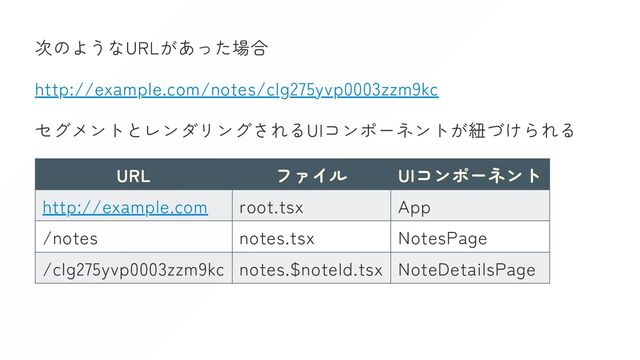 次のようなURLがあった場合
http://example.com/notes/clg275yvp0003zzm9kc
セグメントとレンダリングされるUIコンポーネントが紐づけられる
URL ファイル UIコンポーネント
http://example.com root.tsx App
/notes notes.tsx NotesPage
/clg275yvp0003zzm9kc notes.$noteId.tsx NoteDetailsPage
