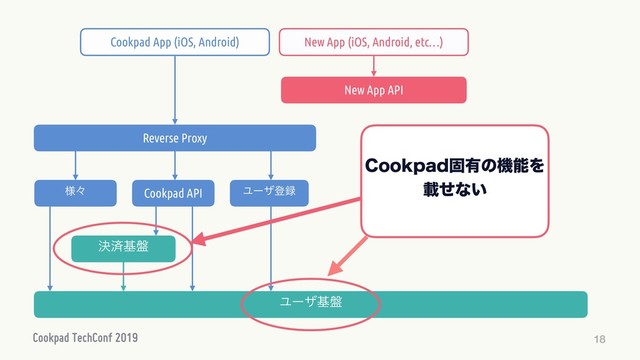 18
Ϣʔβొ࿥
Cookpad API
ܾࡁج൫
Ϣʔβ؅ཧ
Reverse Proxy
Cookpad App (iOS, Android)
༷ʑ
New App (iOS, Android, etc…)
New App API
Ϣʔβج൫
$PPLQBEݻ༗ͷػೳΛ
ࡌͤͳ͍
