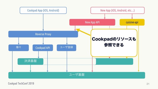 21
Ϣʔβొ࿥
Cookpad API
Ϣʔβج൫
Reverse Proxy
Cookpad App (iOS, Android)
༷ʑ
New App API cuisine-api
New App (iOS, Android, etc…)
ܾࡁج൫
$PPLQBEͷϦιʔε΋
ࢀরͰ͖Δ
