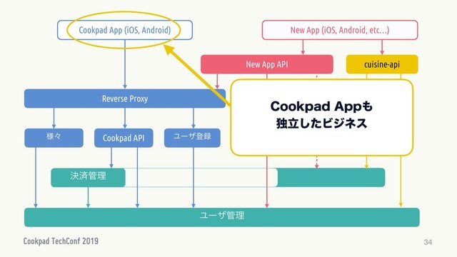 34
Ϣʔβొ࿥
Cookpad API
Ϣʔβ؅ཧ
Reverse Proxy
Cookpad App (iOS, Android)
༷ʑ
New App API cuisine-api
New App (iOS, Android, etc…)
ܾࡁ؅ཧ
$PPLQBE"QQ΋
ಠཱͨ͠Ϗδωε

