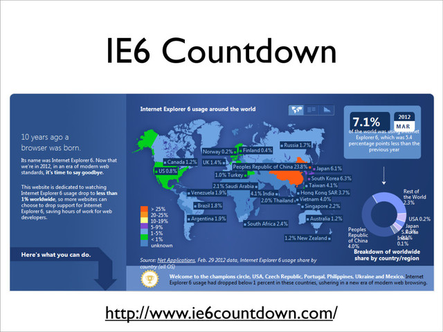 IE6 Countdown
http://www.ie6countdown.com/
