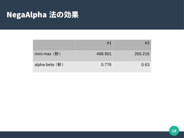 25
NegaAlpha 法の効果
#1 #2
mini-max （秒） 498.901 265.216
alpha-beta （秒） 0.776 0.63
