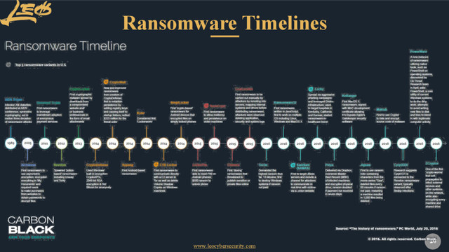 www.leocybersecurity.com
20
Ransomware Timelines
