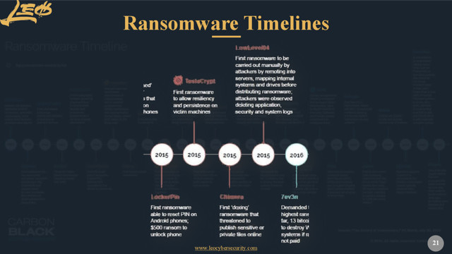 www.leocybersecurity.com
21
Ransomware Timelines
