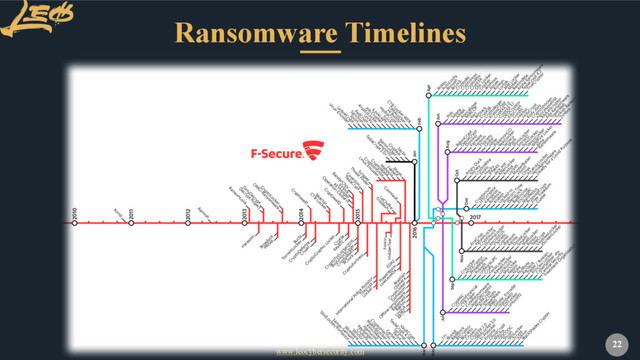 www.leocybersecurity.com
22
Ransomware Timelines
