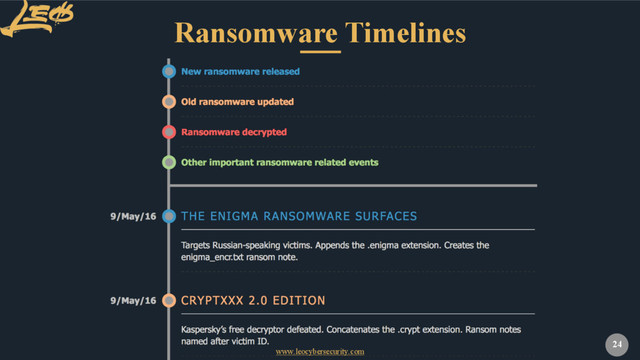www.leocybersecurity.com
24
Ransomware Timelines
