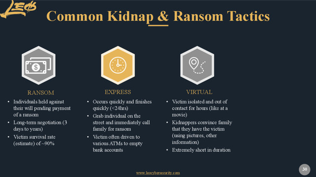 www.leocybersecurity.com
30
Common Kidnap & Ransom Tactics
EXPRESS VIRTUAL
RANSOM
• Victim isolated and out of
contact for hours (like at a
movie)
• Kidnappers convince family
that they have the victim
(using pictures, other
information)
• Extremely short in duration
• Occurs quickly and finishes
quickly (<24hrs)
• Grab individual on the
street and immediately call
family for ransom
• Victim often driven to
various ATMs to empty
bank accounts
• Individuals held against
their will pending payment
of a ransom
• Long-term negotiation (3
days to years)
• Victim survival rate
(estimate) of ~90%
