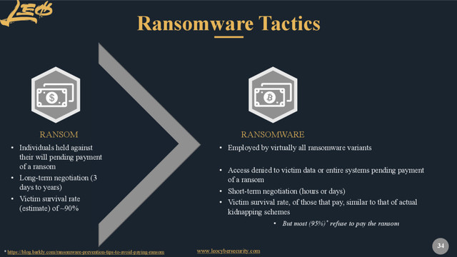 www.leocybersecurity.com
34
Ransomware Tactics
• Individuals held against
their will pending payment
of a ransom
• Long-term negotiation (3
days to years)
• Victim survival rate
(estimate) of ~90%
RANSOMWARE
• Employed by virtually all ransomware variants
• Access denied to victim data or entire systems pending payment
of a ransom
• Short-term negotiation (hours or days)
• Victim survival rate, of those that pay, similar to that of actual
kidnapping schemes
• But most (95%)* refuse to pay the ransom
* https://blog.barkly.com/ransomware-prevention-tips-to-avoid-paying-ransom
RANSOM
