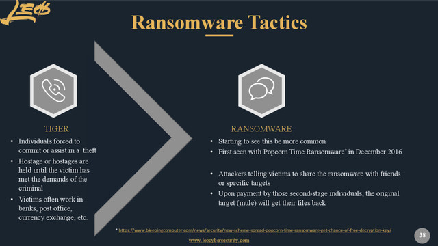 www.leocybersecurity.com
38
Ransomware Tactics
• Individuals forced to
commit or assist in a theft
• Hostage or hostages are
held until the victim has
met the demands of the
criminal
• Victims often work in
banks, post office,
currency exchange, etc.
RANSOMWARE
• Starting to see this be more common
• First seen with Popcorn Time Ransomware* in December 2016
• Attackers telling victims to share the ransomware with friends
or specific targets
• Upon payment by those second-stage individuals, the original
target (mule) will get their files back
TIGER
* https://www.bleepingcomputer.com/news/security/new-scheme-spread-popcorn-time-ransomware-get-chance-of-free-decryption-key/
