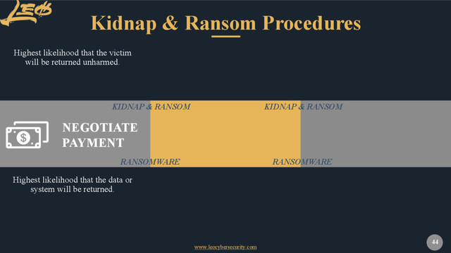 www.leocybersecurity.com
44
Kidnap & Ransom Procedures
NEGOTIATE
PAYMENT
Highest likelihood that the victim
will be returned unharmed.
Highest likelihood that the data or
system will be returned.
KIDNAP & RANSOM
RANSOMWARE
KIDNAP & RANSOM
RANSOMWARE
