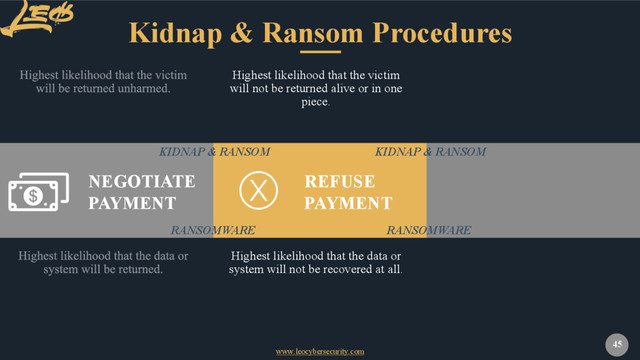 www.leocybersecurity.com
45
Kidnap & Ransom Procedures
NEGOTIATE
PAYMENT
REFUSE
PAYMENT
Highest likelihood that the victim
will not be returned alive or in one
piece.
Highest likelihood that the data or
system will not be recovered at all.
KIDNAP & RANSOM
RANSOMWARE
KIDNAP & RANSOM
RANSOMWARE
