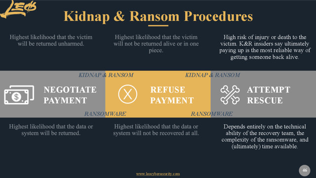 www.leocybersecurity.com
46
Kidnap & Ransom Procedures
ATTEMPT
RESCUE
NEGOTIATE
PAYMENT
REFUSE
PAYMENT
High risk of injury or death to the
victim. K&R insiders say ultimately
paying up is the most reliable way of
getting someone back alive.
Depends entirely on the technical
ability of the recovery team, the
complexity of the ransomware, and
(ultimately) time available.
KIDNAP & RANSOM
RANSOMWARE
KIDNAP & RANSOM
RANSOMWARE
