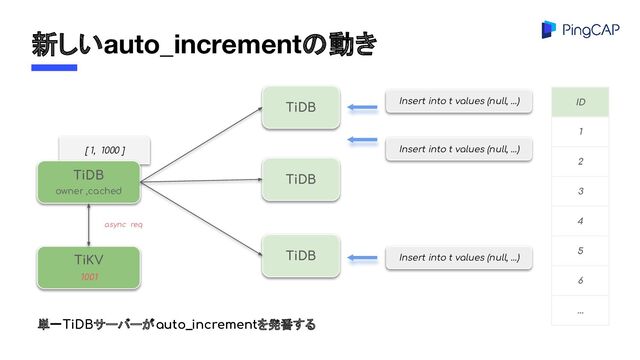 新しいauto_incrementの動き
[ 1, 1000 ]
TiDB
owner ,cached
TiDB
TiKV
1001
Insert into t values (null, …)
Insert into t values (null, …)
Insert into t values (null, …)
ID
1
2
3
4
5
6
…
単一TiDBサーバーがauto_incrementを発番する
TiDB
TiDB
async req
