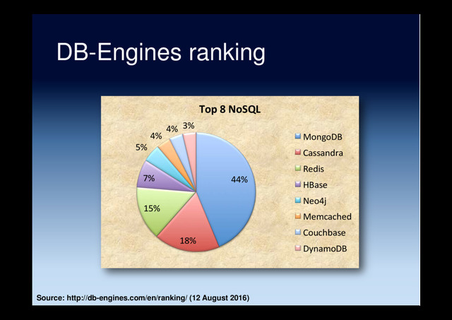 DB-Engines ranking
44%
18%
15%
7%
5%
4%
4% 3%
Top 8 NoSQL
MongoDB
Cassandra
Redis
HBase
Neo4j
Memcached
Couchbase
DynamoDB
Source: http://db-engines.com/en/ranking/ (12 August 2016)
