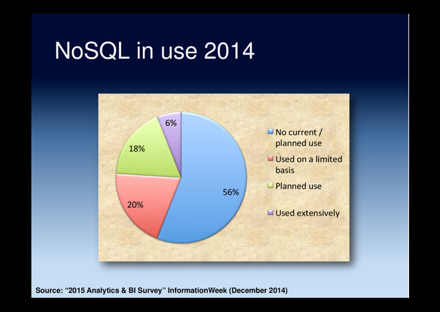NoSQL in use 2014
56%
20%
18%
6%
No current /
planned use
Used on a limited
basis
Planned use
Used extensively
Source: “2015 Analytics & BI Survey” InformationWeek (December 2014)
