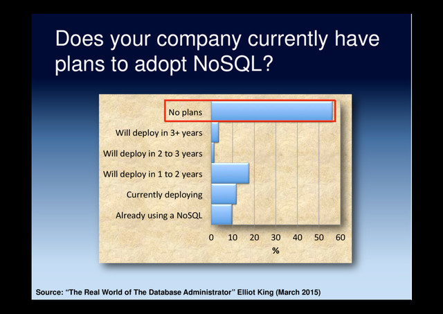 Does your company currently have
plans to adopt NoSQL?
0 10 20 30 40 50 60
Already using a NoSQL
Currently deploying
Will deploy in 1 to 2 years
Will deploy in 2 to 3 years
Will deploy in 3+ years
No plans
%
Source: “The Real World of The Database Administrator” Elliot King (March 2015)
