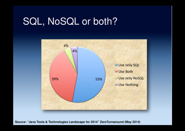 SQL, NoSQL or both?
53%
39%
4%
4%
Use only SQL
Use Both
Use only NoSQL
Use Nothing
Source: “Java Tools & Technologies Landscape for 2014” ZeroTurnaround (May 2014)
