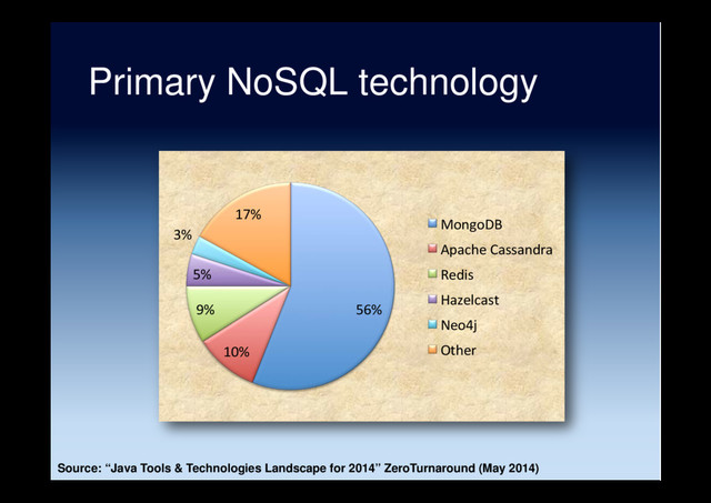 Primary NoSQL technology
56%
10%
9%
5%
3%
17%
MongoDB
Apache Cassandra
Redis
Hazelcast
Neo4j
Other
Source: “Java Tools & Technologies Landscape for 2014” ZeroTurnaround (May 2014)
