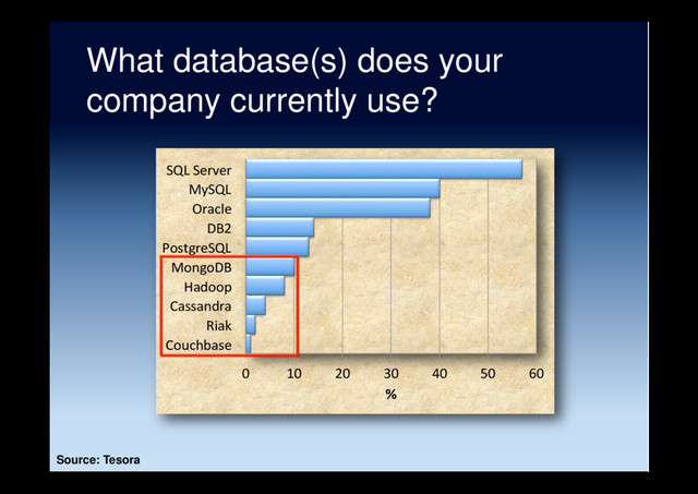 What database(s) does your
company currently use?
0 10 20 30 40 50 60
Couchbase
Riak
Cassandra
Hadoop
MongoDB
PostgreSQL
DB2
Oracle
MySQL
SQL Server
%
Source: Tesora

