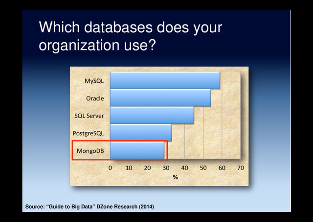 Which databases does your
organization use?
0 10 20 30 40 50 60 70
MongoDB
PostgreSQL
SQL Server
Oracle
MySQL
%
Source: “Guide to Big Data” DZone Research (2014)

