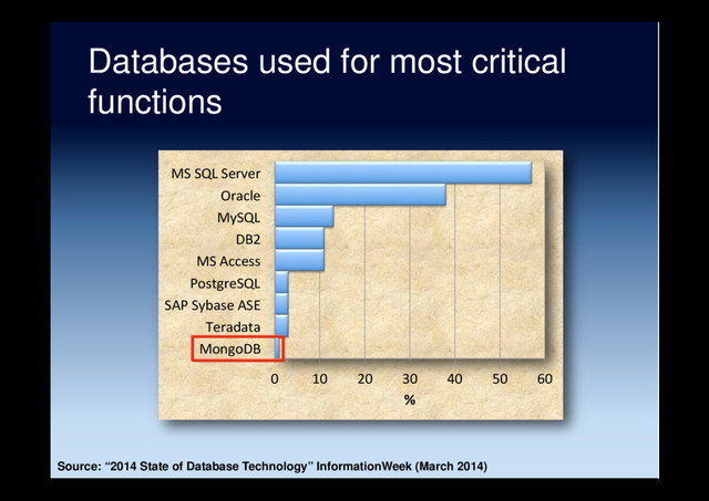 Databases used for most critical
functions
0 10 20 30 40 50 60
MongoDB
Teradata
SAP Sybase ASE
PostgreSQL
MS Access
DB2
MySQL
Oracle
MS SQL Server
%
Source: “2014 State of Database Technology” InformationWeek (March 2014)
