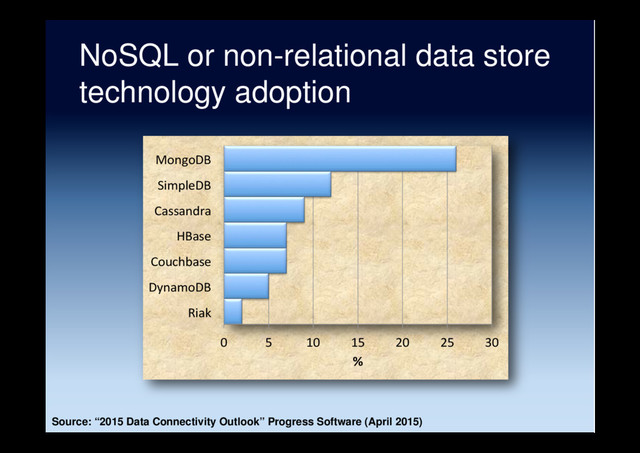NoSQL or non-relational data store
technology adoption
0 5 10 15 20 25 30
Riak
DynamoDB
Couchbase
HBase
Cassandra
SimpleDB
MongoDB
%
Source: “2015 Data Connectivity Outlook” Progress Software (April 2015)
