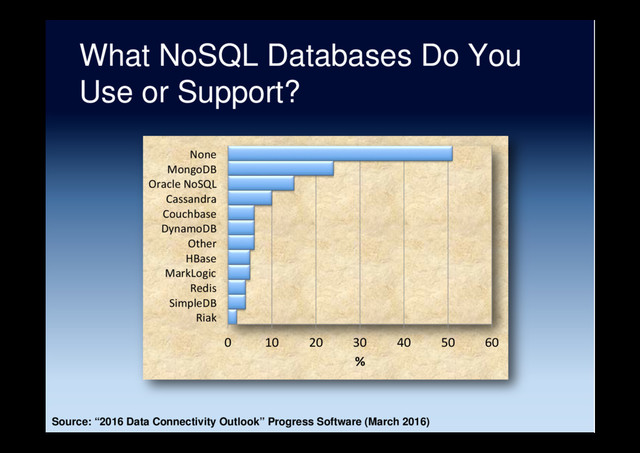 What NoSQL Databases Do You
Use or Support?
0 10 20 30 40 50 60
Riak
SimpleDB
Redis
MarkLogic
HBase
Other
DynamoDB
Couchbase
Cassandra
Oracle NoSQL
MongoDB
None
%
Source: “2016 Data Connectivity Outlook” Progress Software (March 2016)
