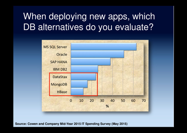 When deploying new apps, which
DB alternatives do you evaluate?
Source: Cowen and Company Mid-Year 2015 IT Spending Survey (May 2015)
0 10 20 30 40 50 60 70
HBase
MongoDB
DataStax
IBM DB2
SAP HANA
Oracle
MS SQL Server
%
