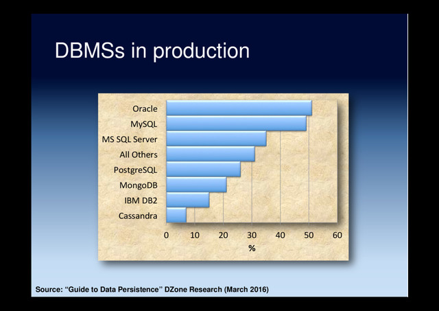 DBMSs in production
Source: “Guide to Data Persistence” DZone Research (March 2016)
0 10 20 30 40 50 60
Cassandra
IBM DB2
MongoDB
PostgreSQL
All Others
MS SQL Server
MySQL
Oracle
%
