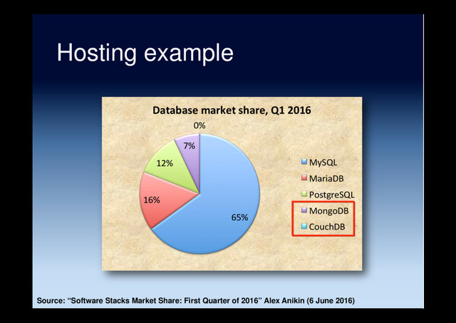 Hosting example
Source: “Software Stacks Market Share: First Quarter of 2016” Alex Anikin (6 June 2016)
65%
16%
12%
7%
0%
Database market share, Q1 2016
MySQL
MariaDB
PostgreSQL
MongoDB
CouchDB
